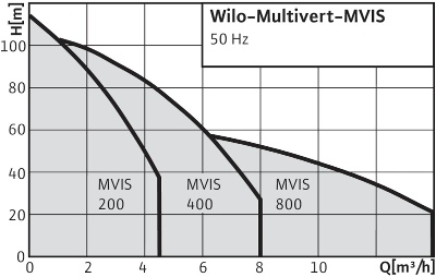 http://вило.рф/img/1_Wilo-Multivert MVIS.jpg